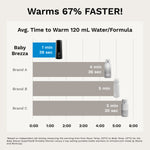 PRE-ORDER: Baby Brezza SuperFast Portable Bottle Warmer - product thumbnail