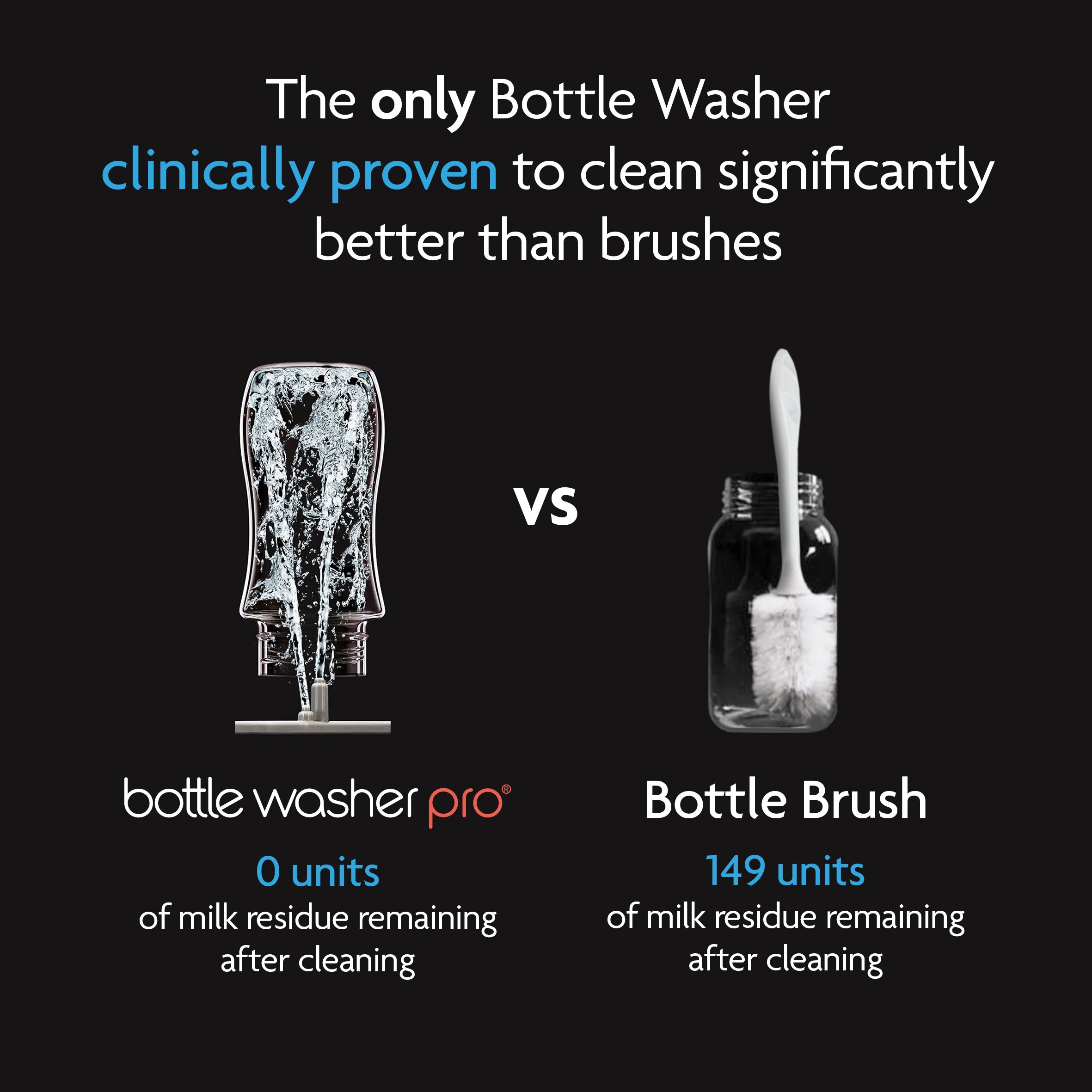 Comparison image shows the Baby Brezza UK ULTIMATE BUNDLE: Formula Pro Advanced, Bottle Washer Pro + Accessories (All Black) leaves 0 units of milk residue vs 149 units with a bottle brush, proving superior cleaning for optimal baby care. - product thumbnail